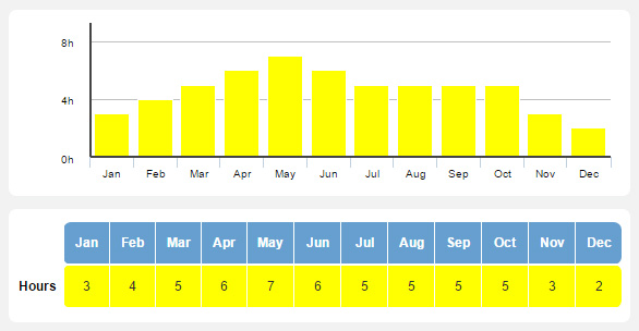 ช่วงเวลากลางวันเฉลี่ยแต่ละเดือนของฮอกไกโด จาก holiday-weather.com