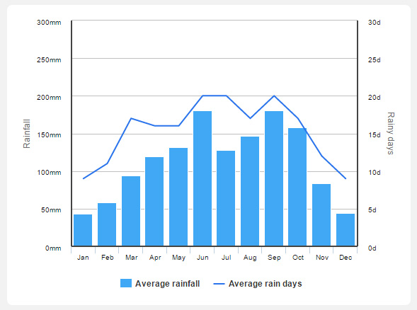 ปริมาณฝนตกเฉลี่ยแต่ละเดือนของโตเกียว จาก holiday-weather.com