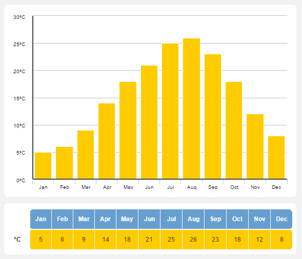 อุณภูมิเฉลี่ยในแต่ละเดือนของโตเกียว จาก holiday-weather.com