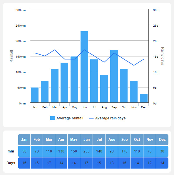 ปริมาณฝนตกเฉลี่ยแต่ละเดือนของโอซาก้า จาก holiday-weather.com