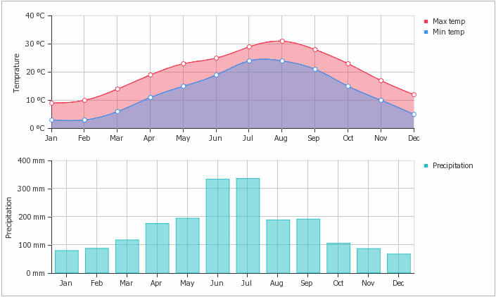 อุณภูมิเฉลี่ยและปริมาณน้ำฝนในแต่ละเดือนของฟุกุโอกะ จาก weather-and-climate.com