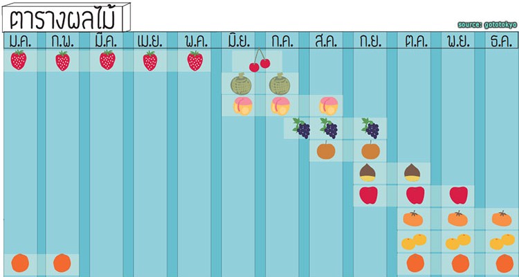 ตารางผลไม้ที่ญี่ปุ่น